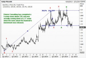 Polaris Consulting completed a 5-wave rally