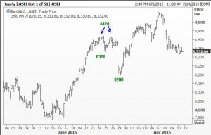 NIfty 10Jul15