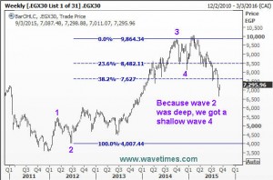 wave 4 was shallow and came between 23.6% and 38.2% of wave 3