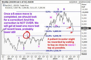 Once the 5 wave move ended, a huge correction started