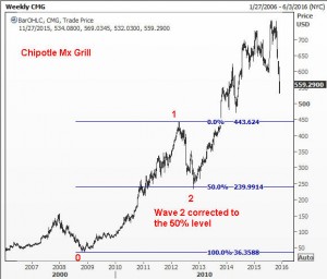 Chipotle Mexican Grill in Wave 2