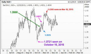 USDSGD26Dec2015