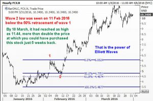 Elliott Wave Analysis of Freeport-McMoran Inc