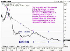 A five wave sell off in SBND