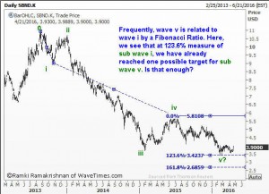 Subwave 5 lands precisely at the 123.6% projection of subwave 1