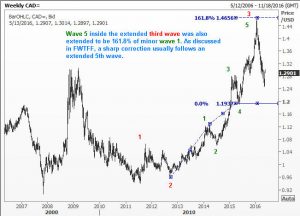 Elliott Wave Chart of USDCAD