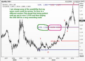 Alternate wave count for USDCAD