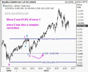 Wave 1 of the German Dax index