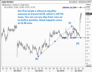 How high can wave 3 go in WLDN