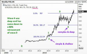 Elliott Wave corrections alternate in personality as illustrated by PI Industries