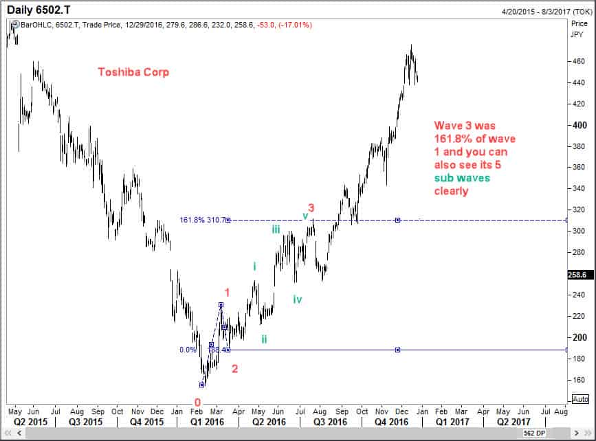 Wave 3 of Toshiba Corp finished at 161.8% of wave 1