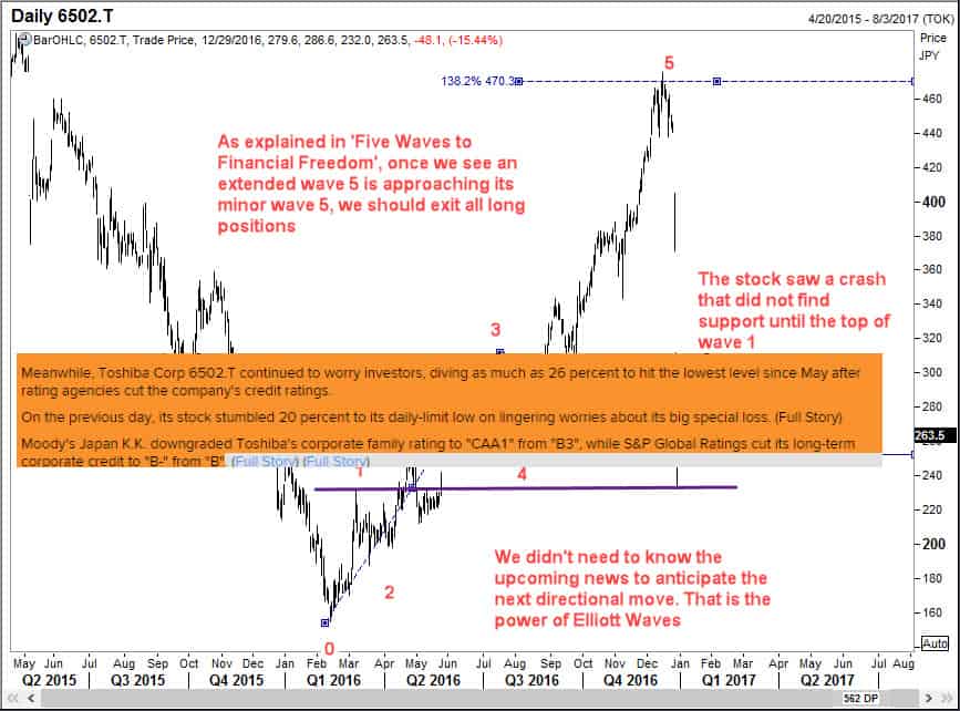 Toshiba Corp is a classic example of Elliott Wave Analysis