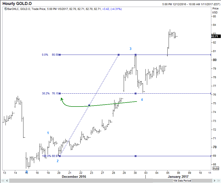 wave 4 in RandGold