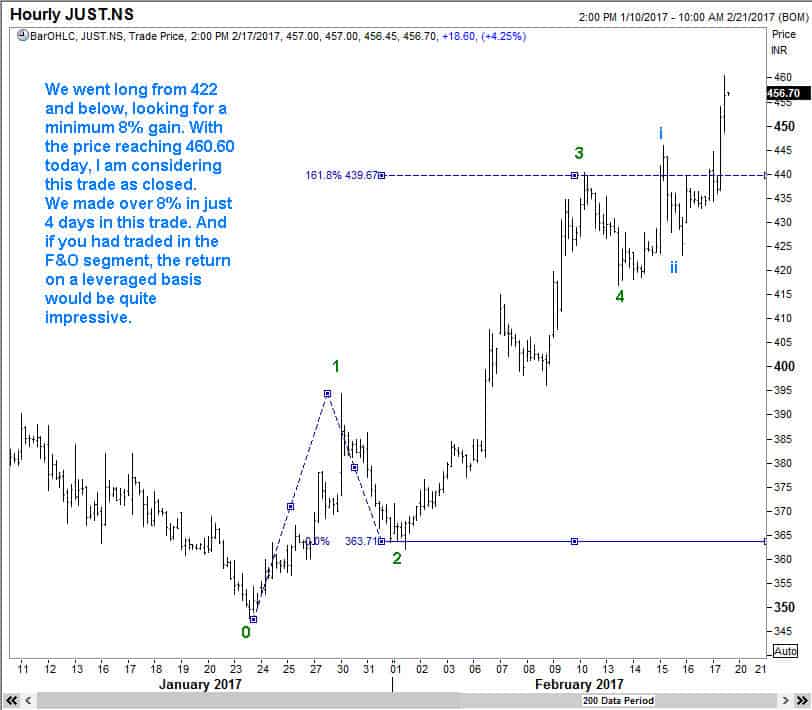 Just DIal meets profit target