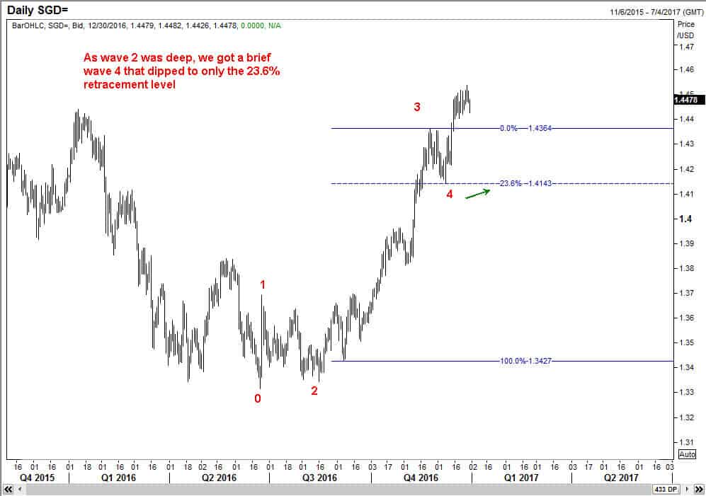 USDSGD wave 4