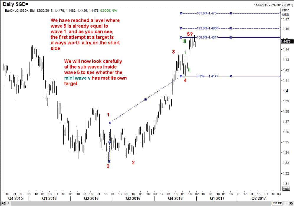 USDSGD potential end of wave 5