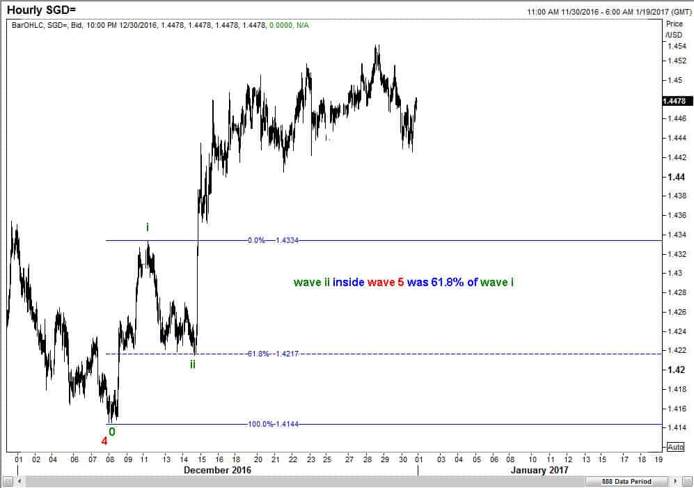 USDSGD Subwaves inside wave 5