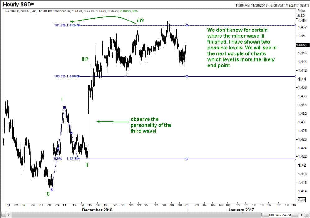 USDSGD sub wave iii