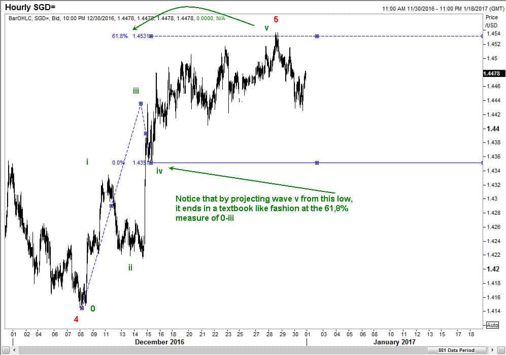 Target for sub wave v