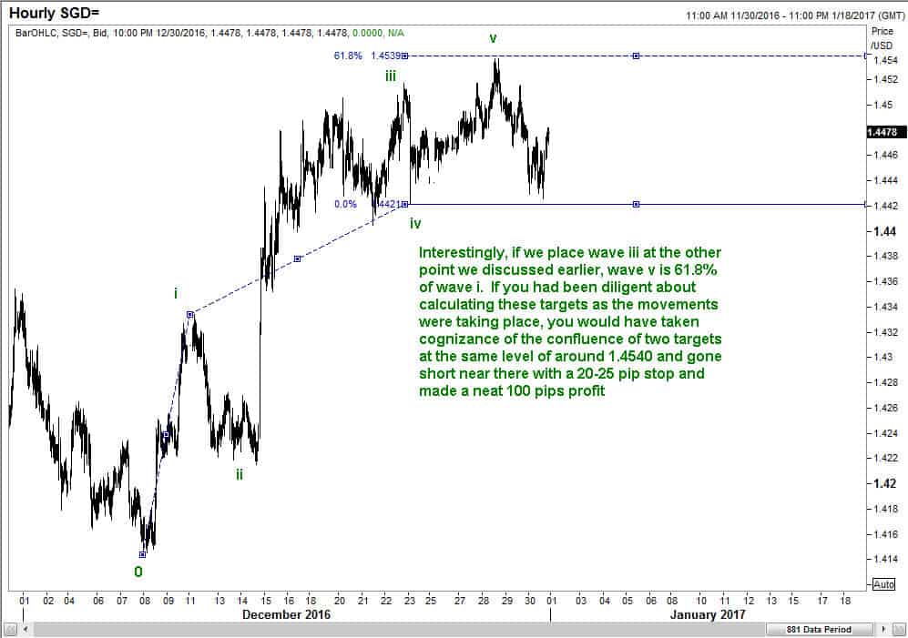 Alternate measure for sub wave v