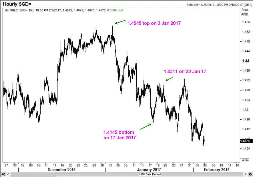 what happened to USDSGD afterwards