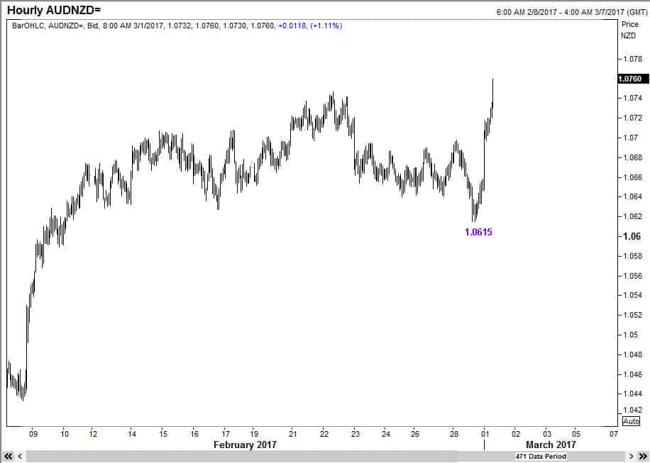 AUDNZD 28Feb17a