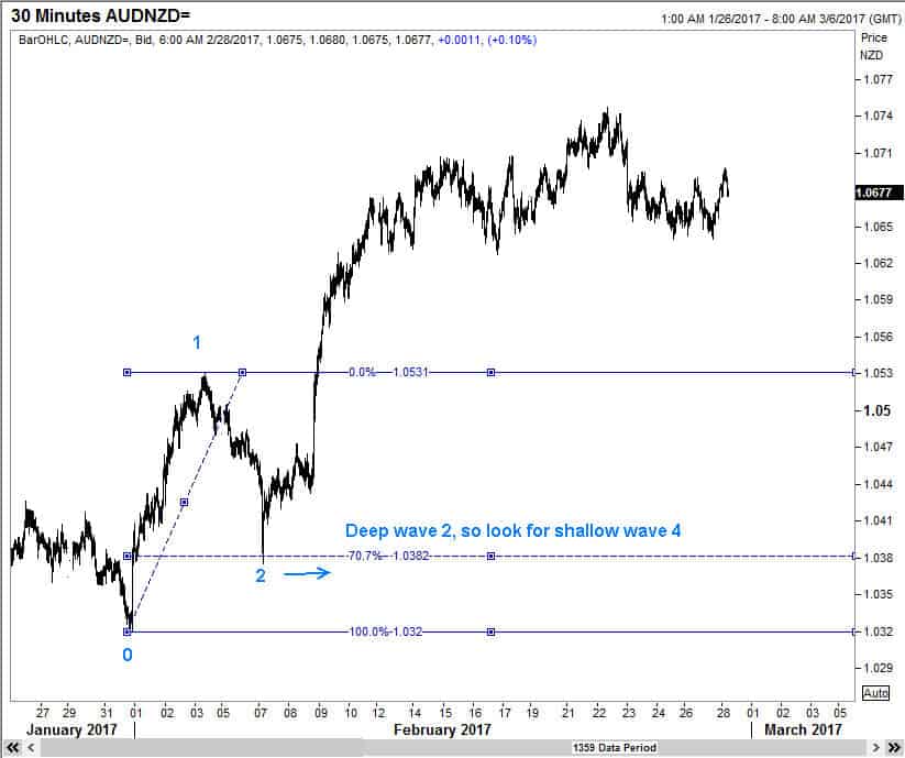 AUDNZD 28Feb17a