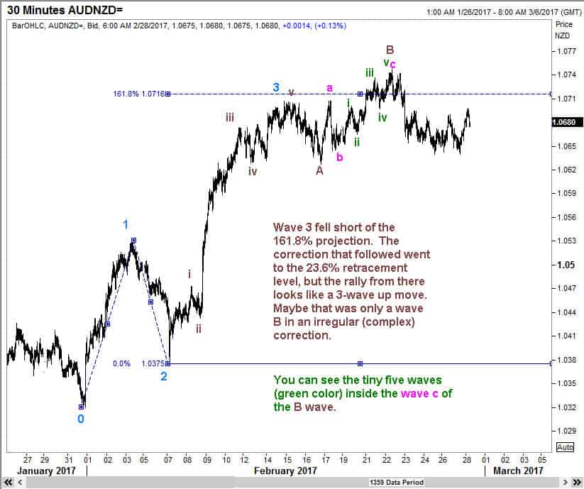 AUDNZD 28Feb17b