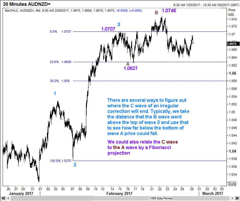 AUDNZD 28Feb17c