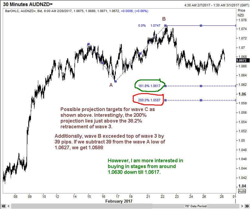 AUDNZD 28Feb17d