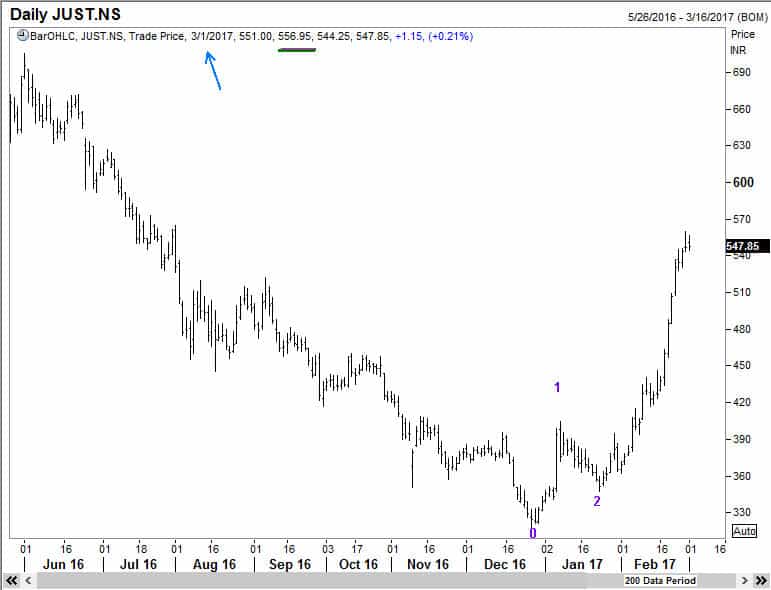 Power of Elliott Wave Analysis