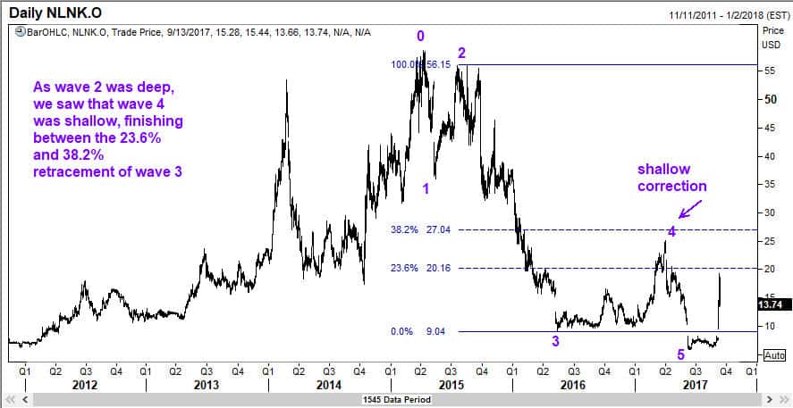 NLNK's wave 4 was relatively short