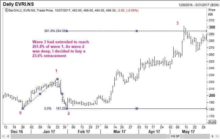 Wave 3 of Everest Industries Ltd