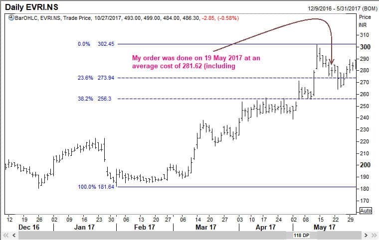 Placing my order to buy EVerest Industries