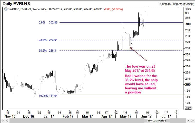 Everest Industries turned ahead of next target