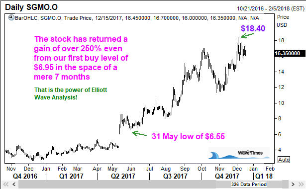 Elliott Wave Edge at work