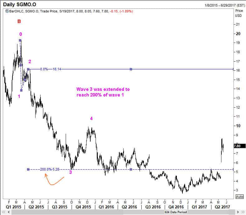 The third wave within the C wave was 200% of the first wave