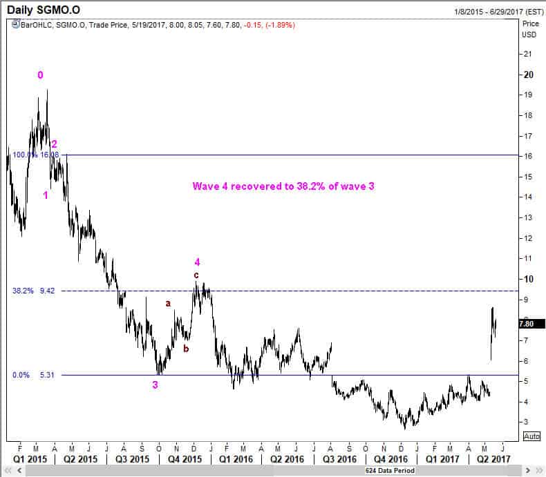 Wave 4 recovered to 38.2% of wave 3