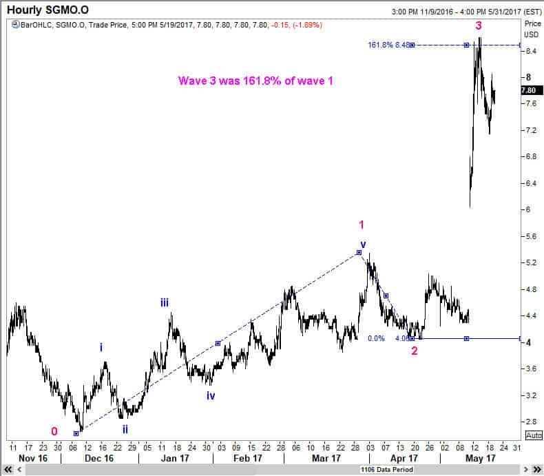 A 3rd wave usually ends at 161.8% projection of wave 1