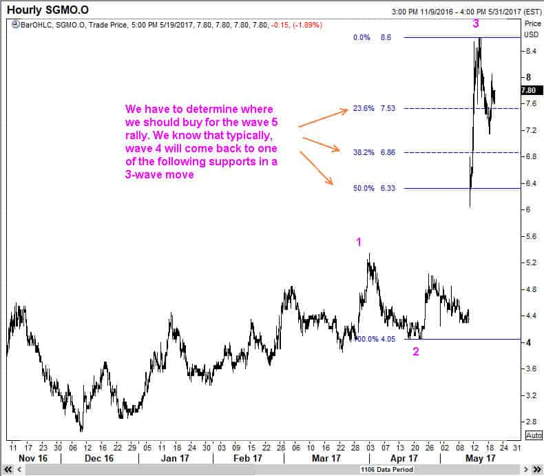 Here are typical end points for a fourth wave