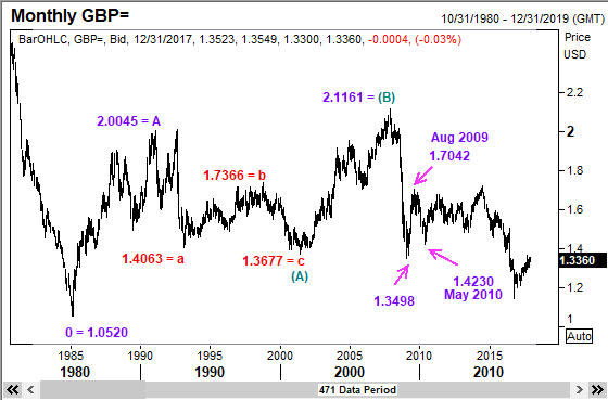 This monthly chart of Sterling Pound (or GBP/USD) shows that Elliott Waves work perfectly well both in long term charts as well as short term charts.