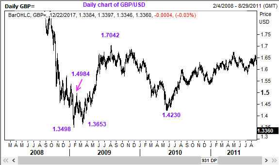 This Elliott Wave chart of GBP/USD shows that the recovery from the low of 1.3498 materialized as anticipated 