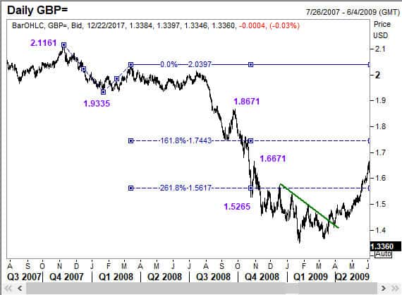 Elliott Wave traders take calculated risks at key levels