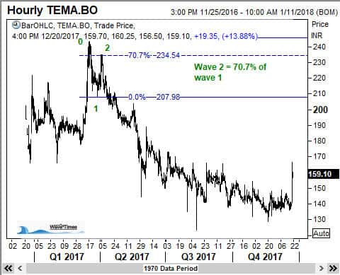 Deciding where the Elliott Wave 2 ended