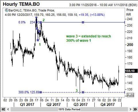 Deciding where the third wave ended. Elliott Wave theory says this is the longest wave