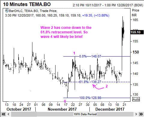 This 10-minute chart shows the internal waves of the recovery