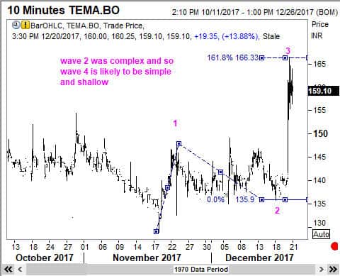 Wave 3 was steep and reached a perfect target