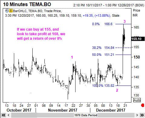 Determining possible wave 4 bottoms