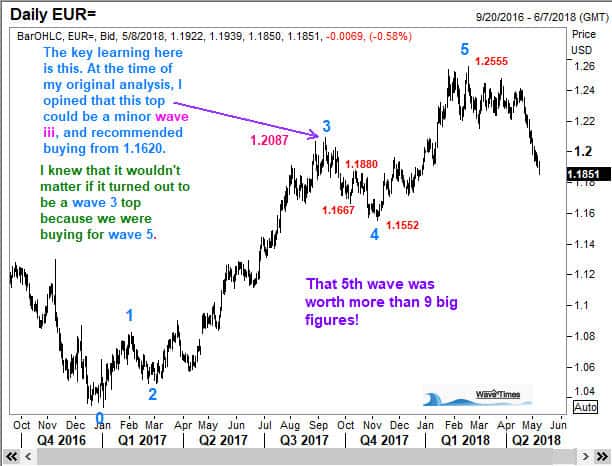 Elliott Wave example of EURUSD