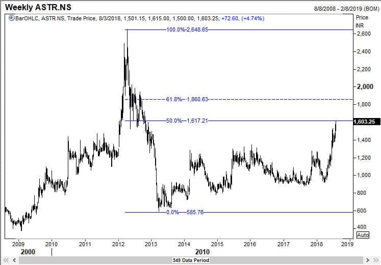 Astrazeneca approached the 50% retracement level